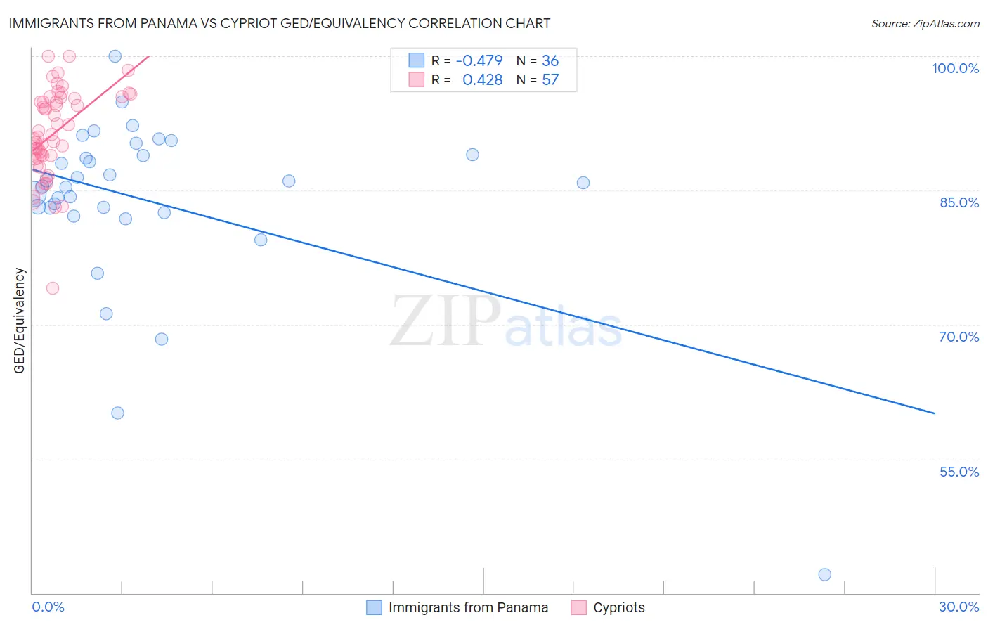 Immigrants from Panama vs Cypriot GED/Equivalency