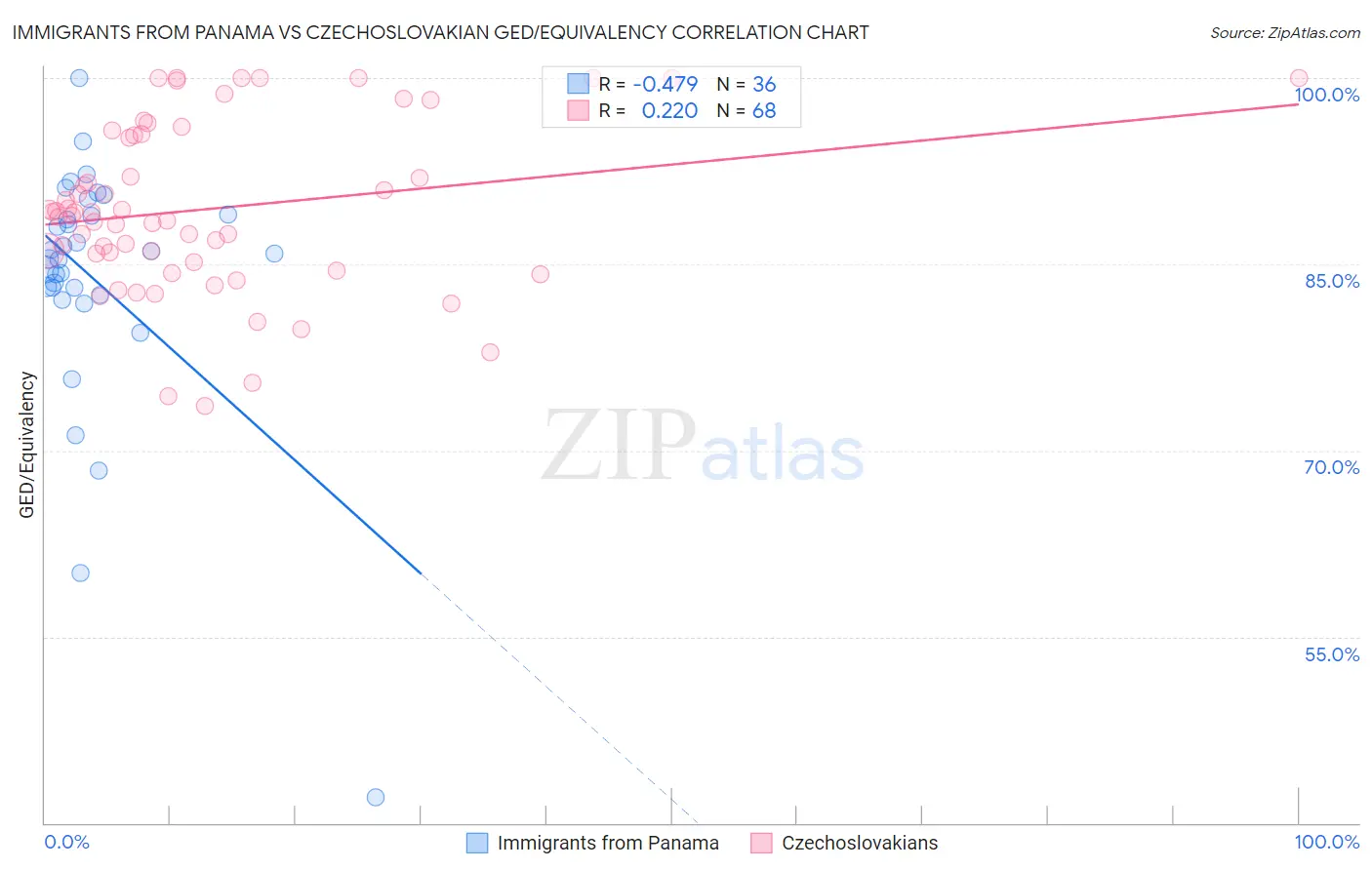 Immigrants from Panama vs Czechoslovakian GED/Equivalency