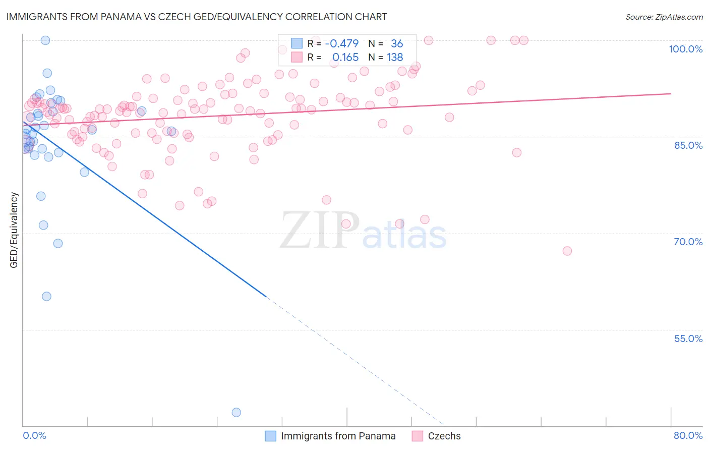 Immigrants from Panama vs Czech GED/Equivalency