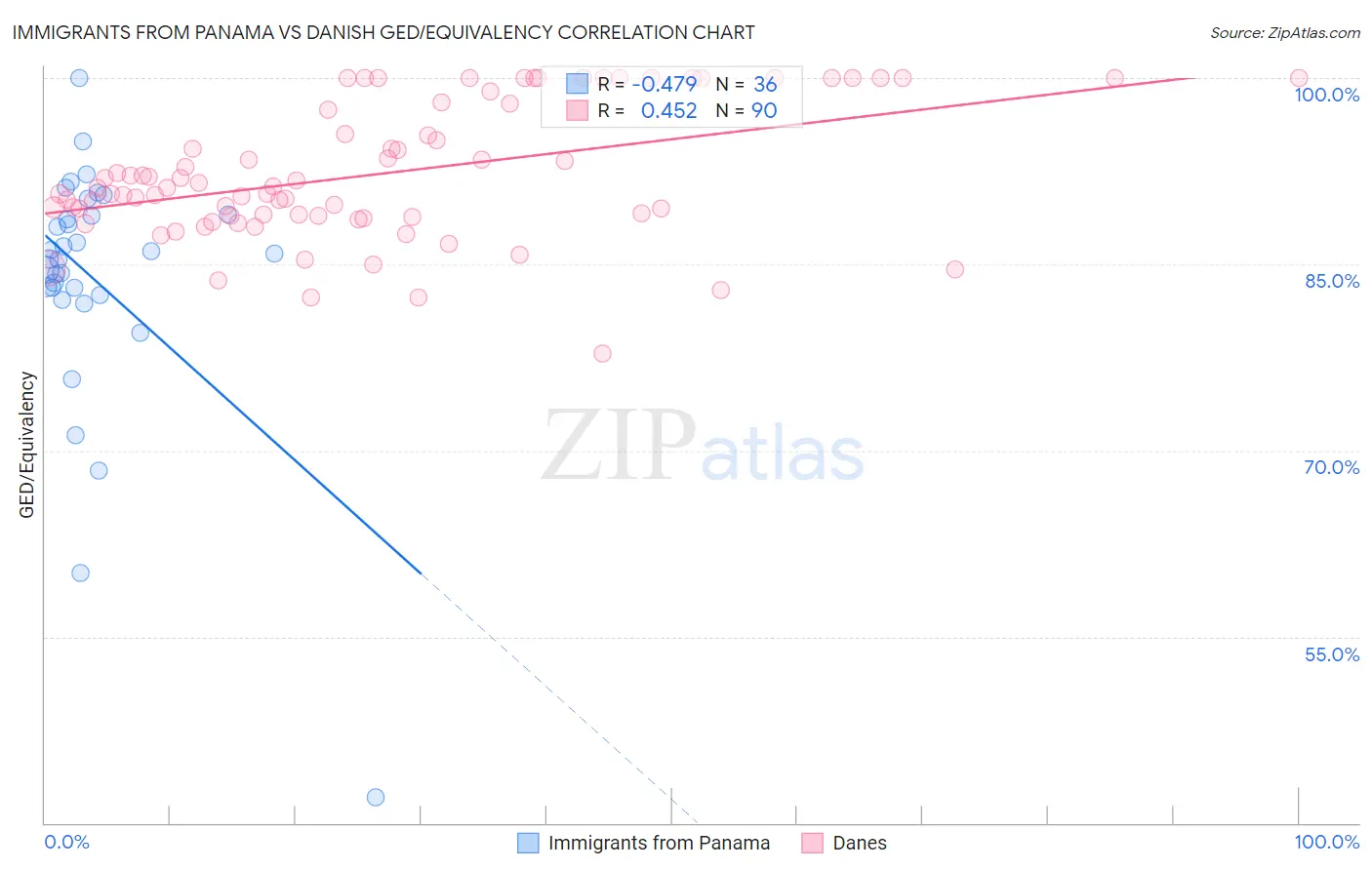 Immigrants from Panama vs Danish GED/Equivalency