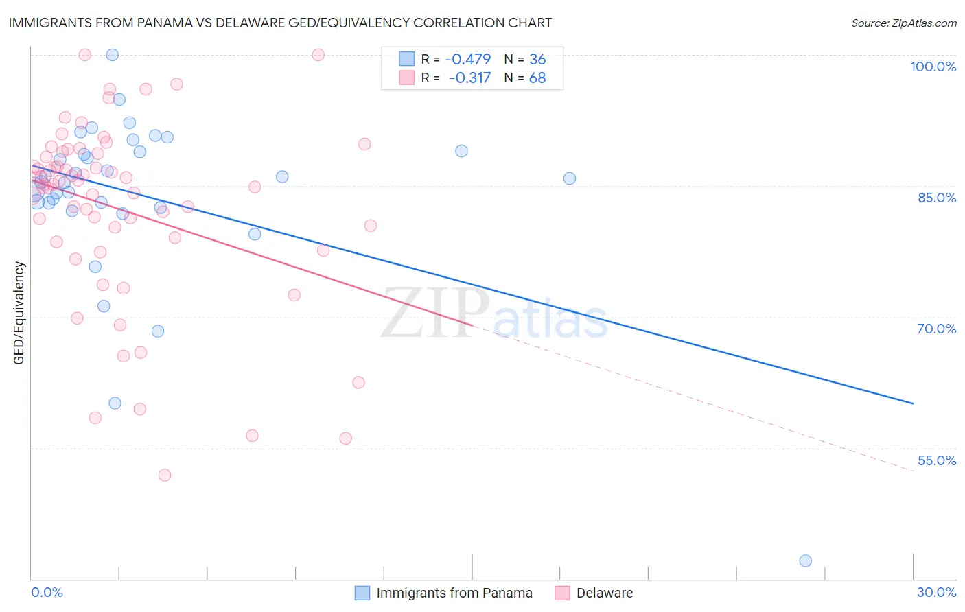 Immigrants from Panama vs Delaware GED/Equivalency