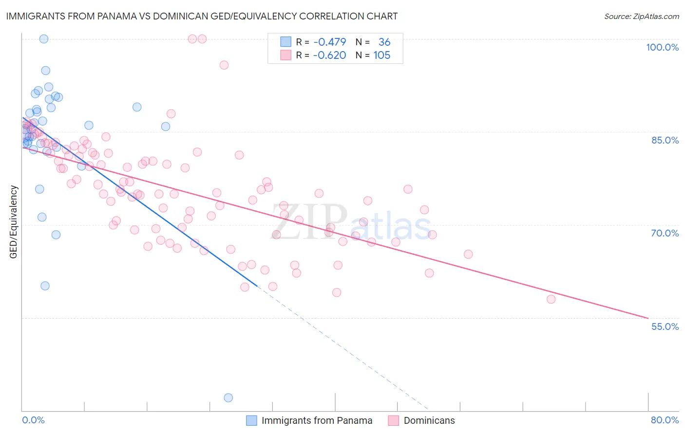 Immigrants from Panama vs Dominican GED/Equivalency