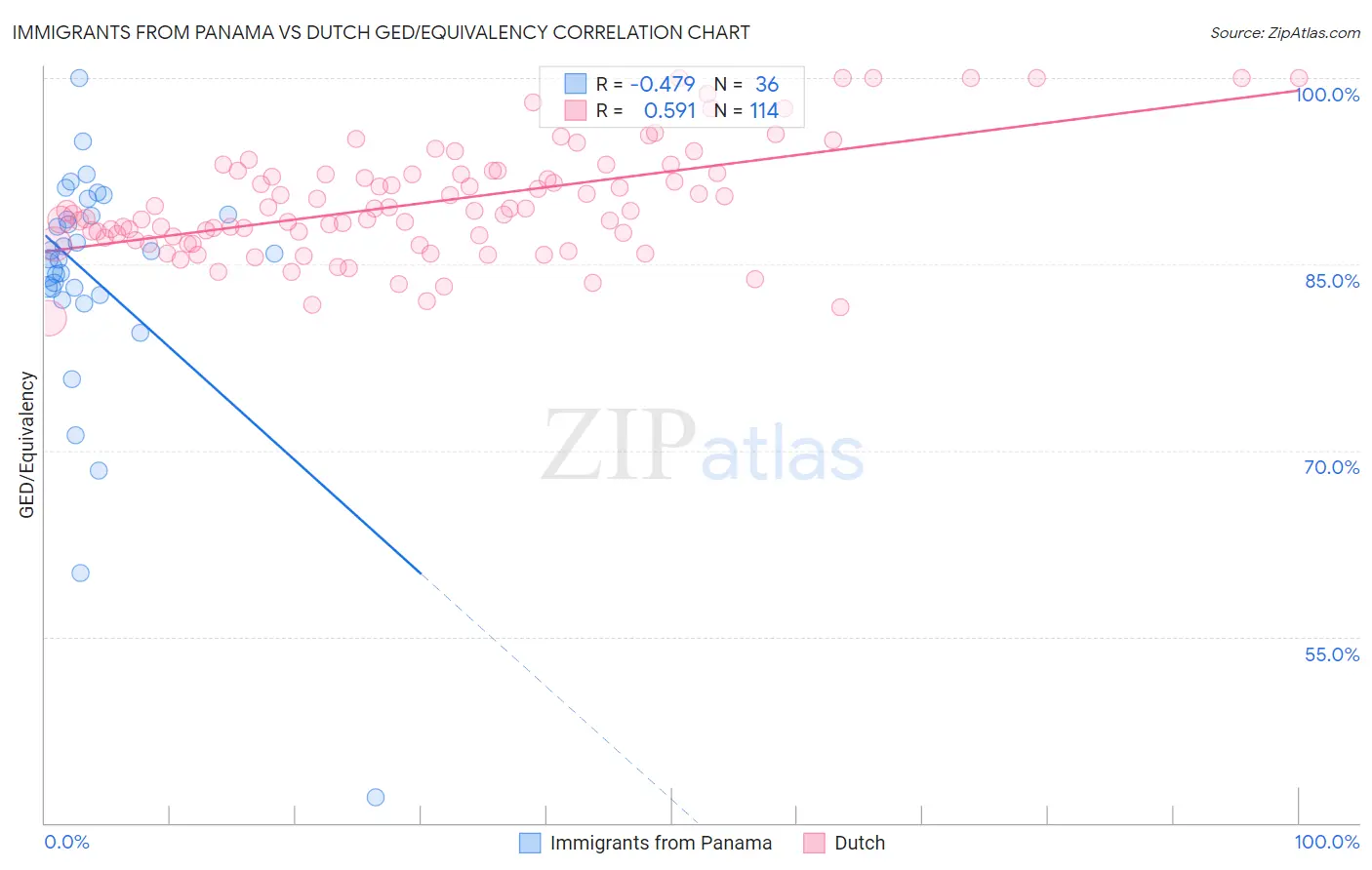 Immigrants from Panama vs Dutch GED/Equivalency
