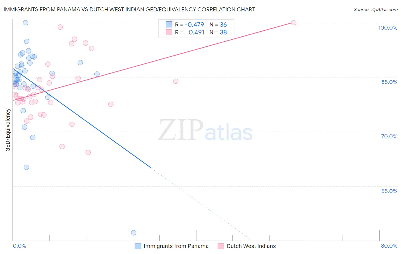Immigrants from Panama vs Dutch West Indian GED/Equivalency