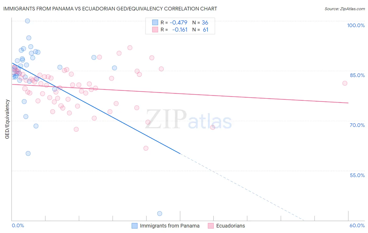 Immigrants from Panama vs Ecuadorian GED/Equivalency