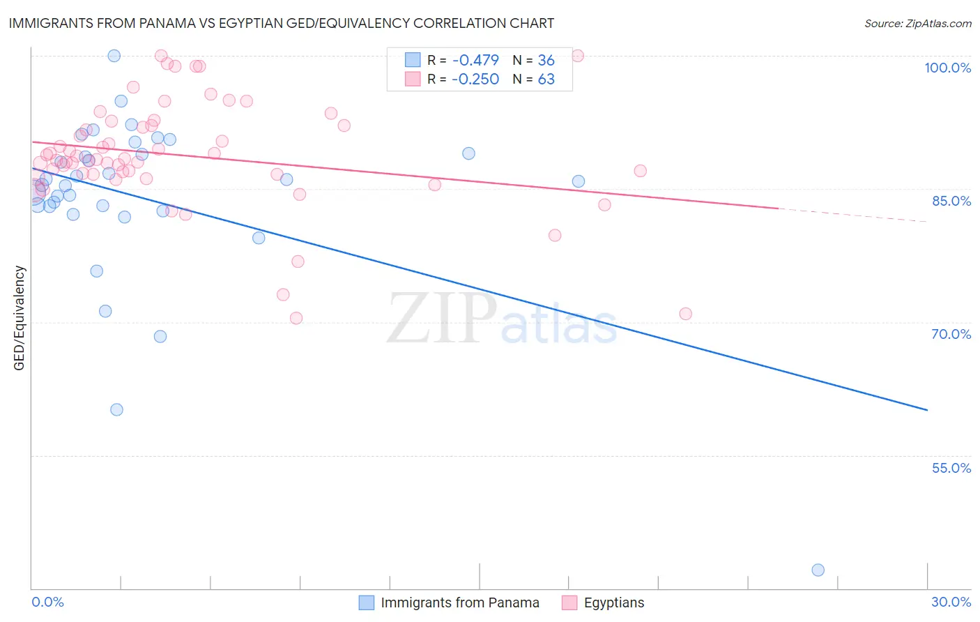 Immigrants from Panama vs Egyptian GED/Equivalency