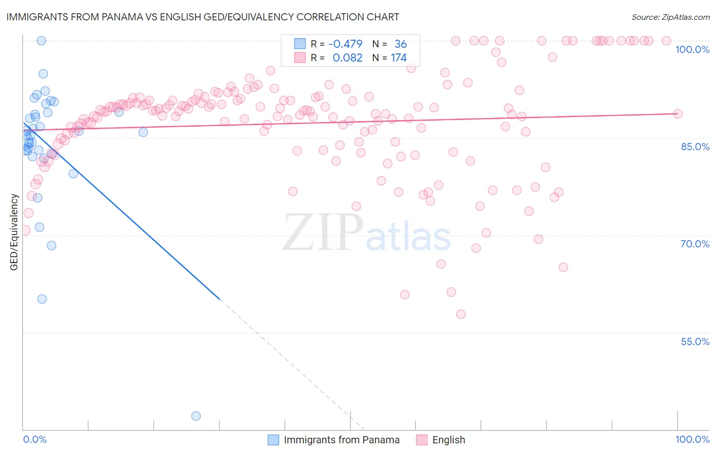 Immigrants from Panama vs English GED/Equivalency