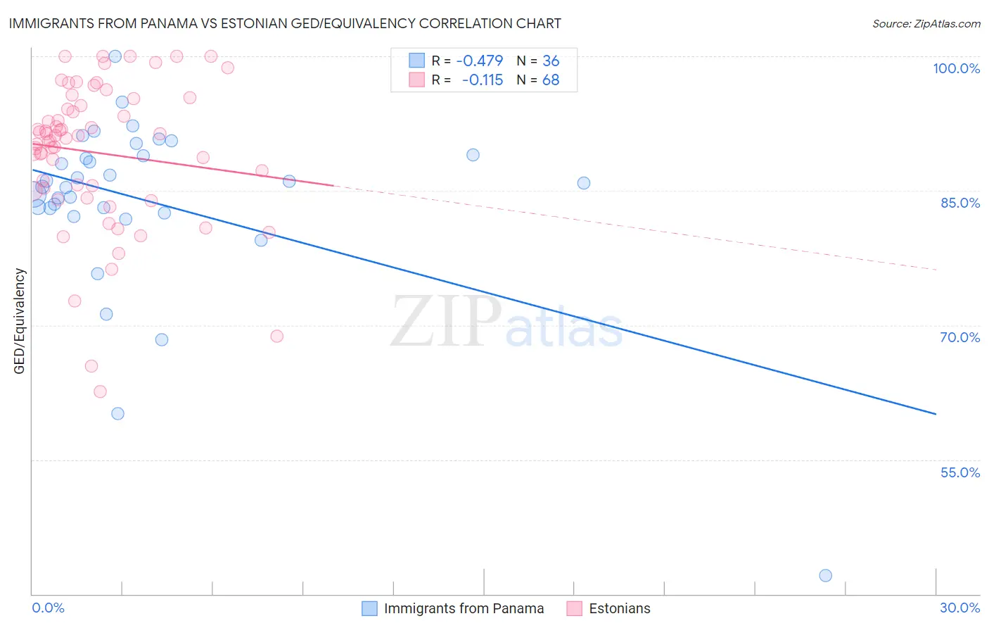 Immigrants from Panama vs Estonian GED/Equivalency