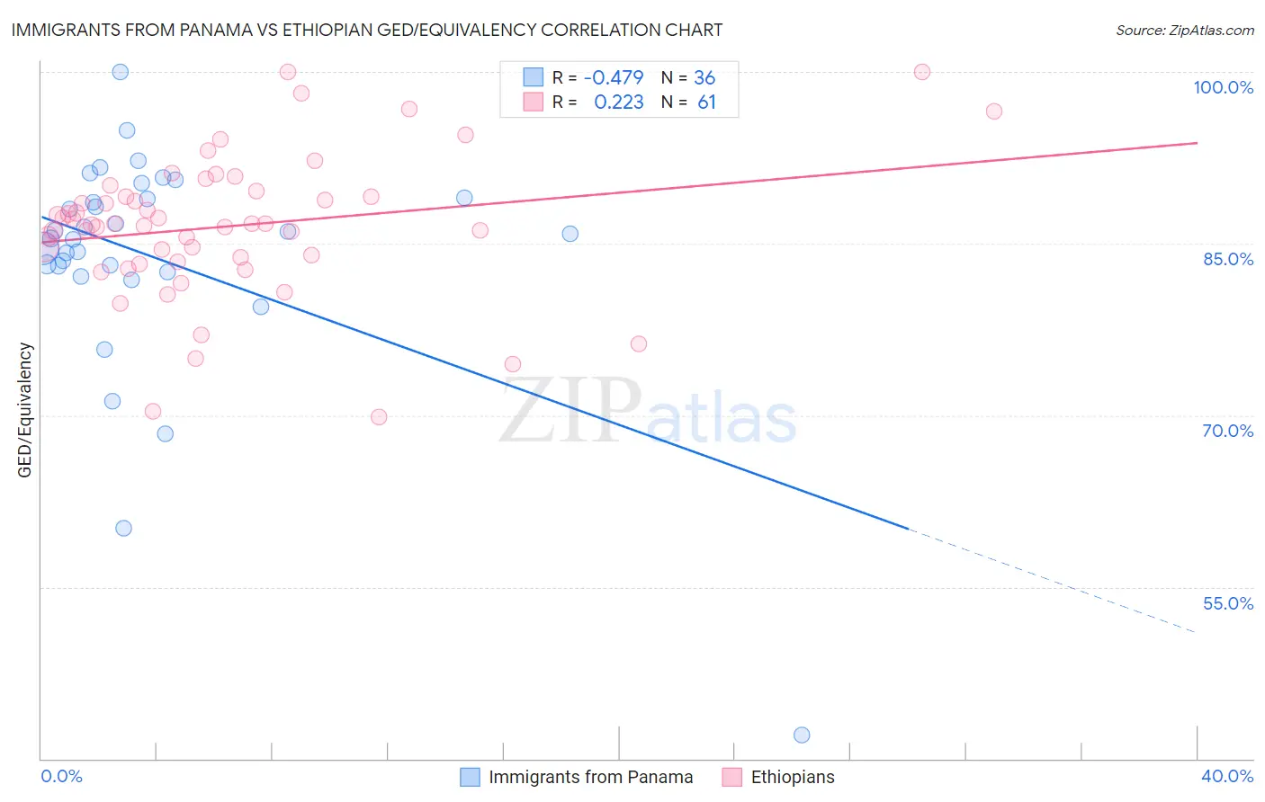 Immigrants from Panama vs Ethiopian GED/Equivalency