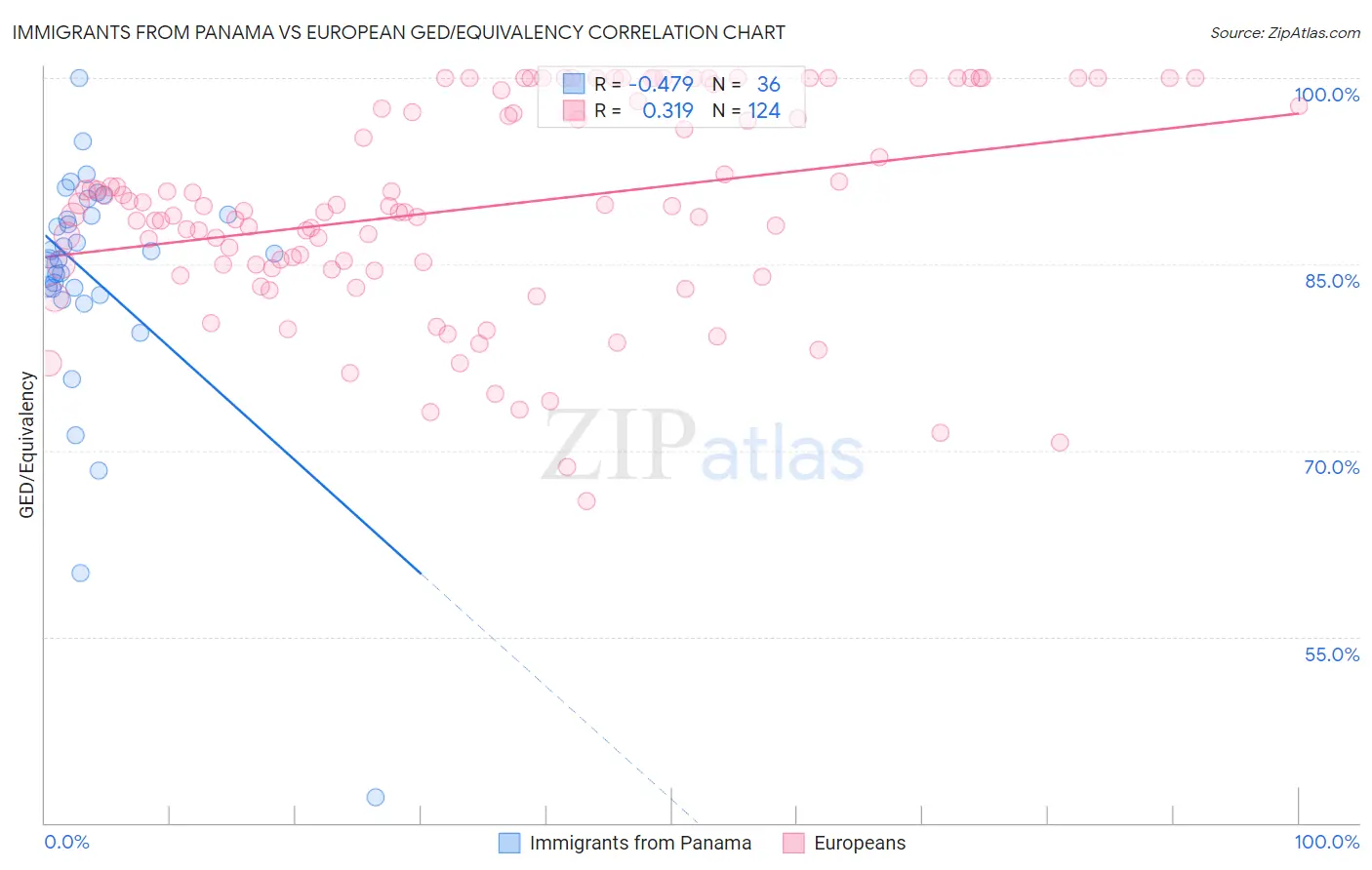 Immigrants from Panama vs European GED/Equivalency