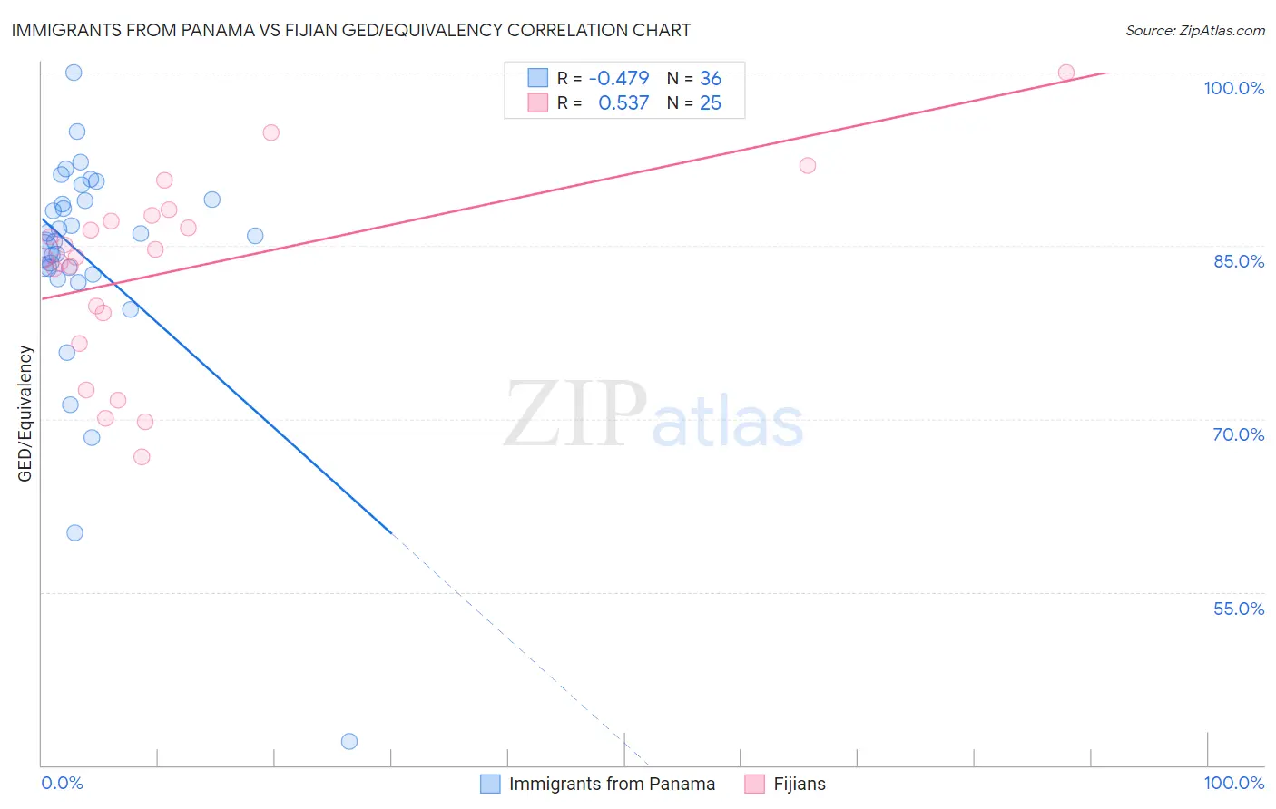 Immigrants from Panama vs Fijian GED/Equivalency