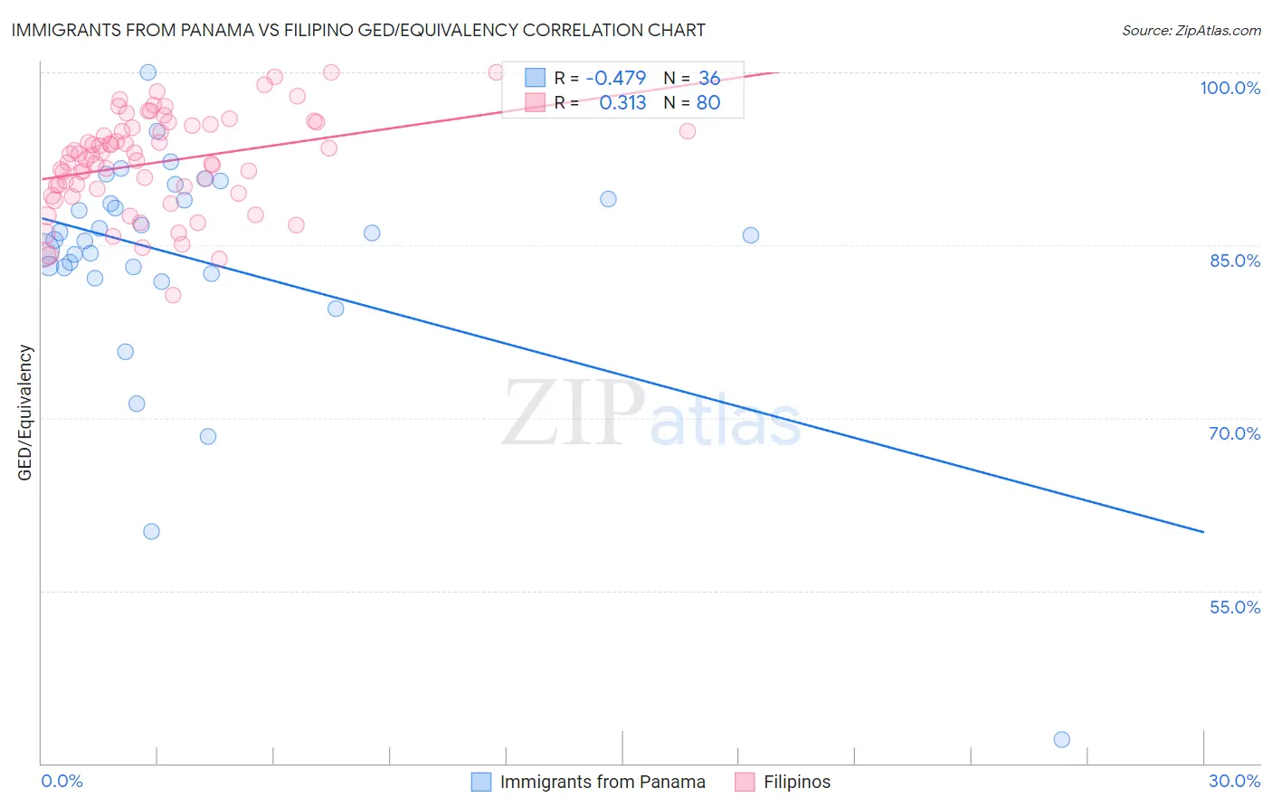 Immigrants from Panama vs Filipino GED/Equivalency