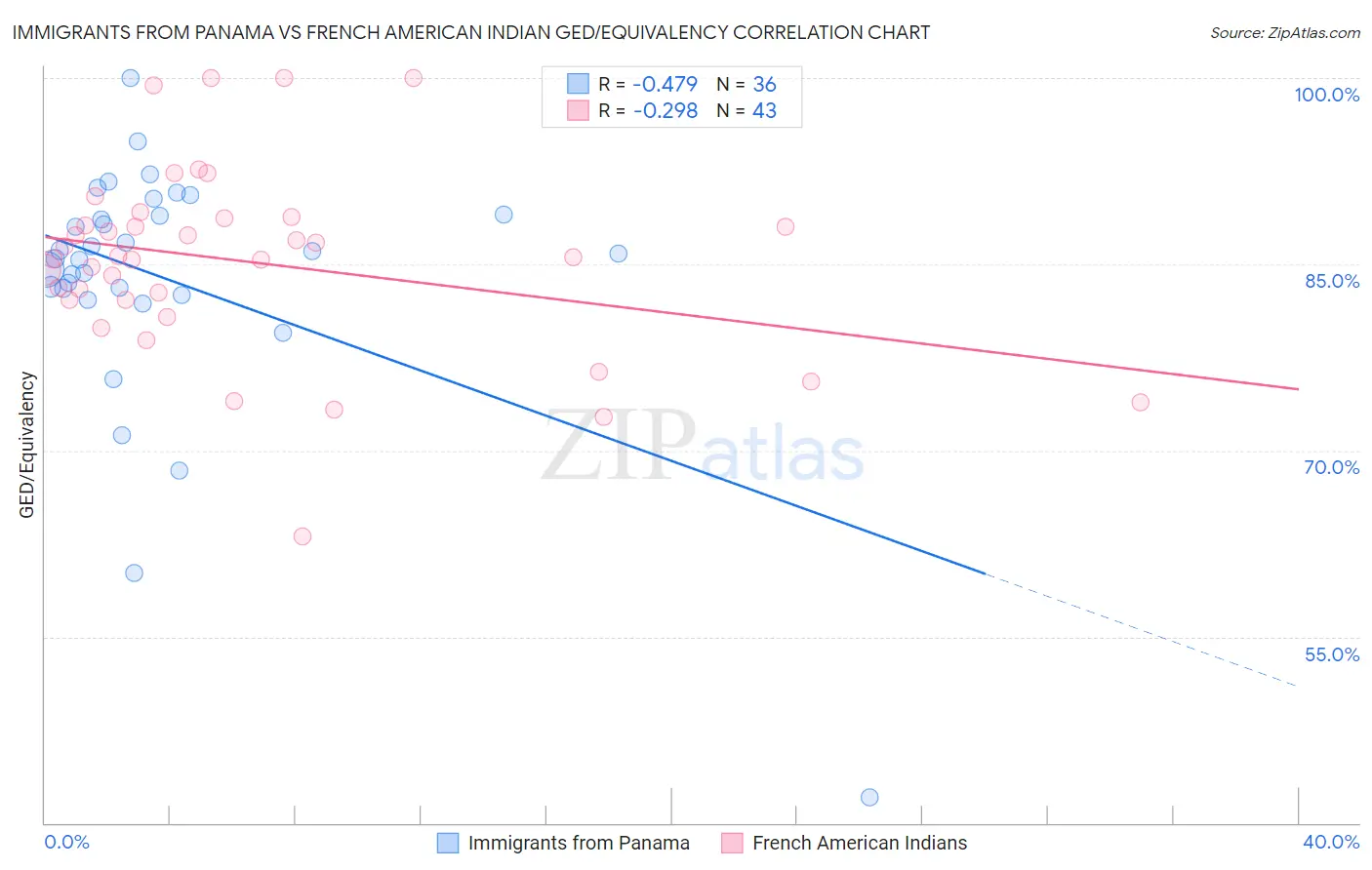 Immigrants from Panama vs French American Indian GED/Equivalency