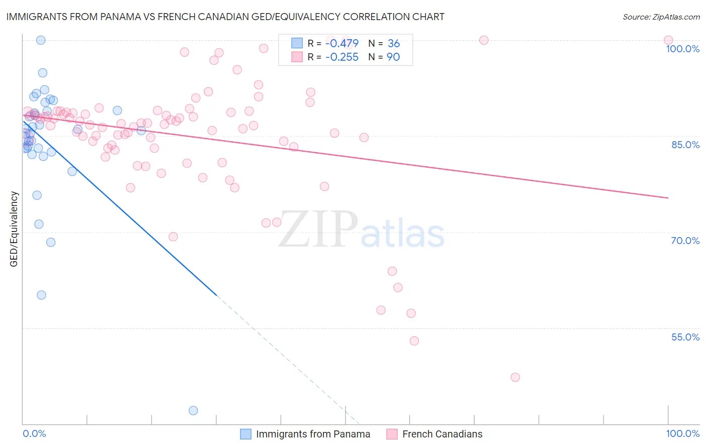 Immigrants from Panama vs French Canadian GED/Equivalency