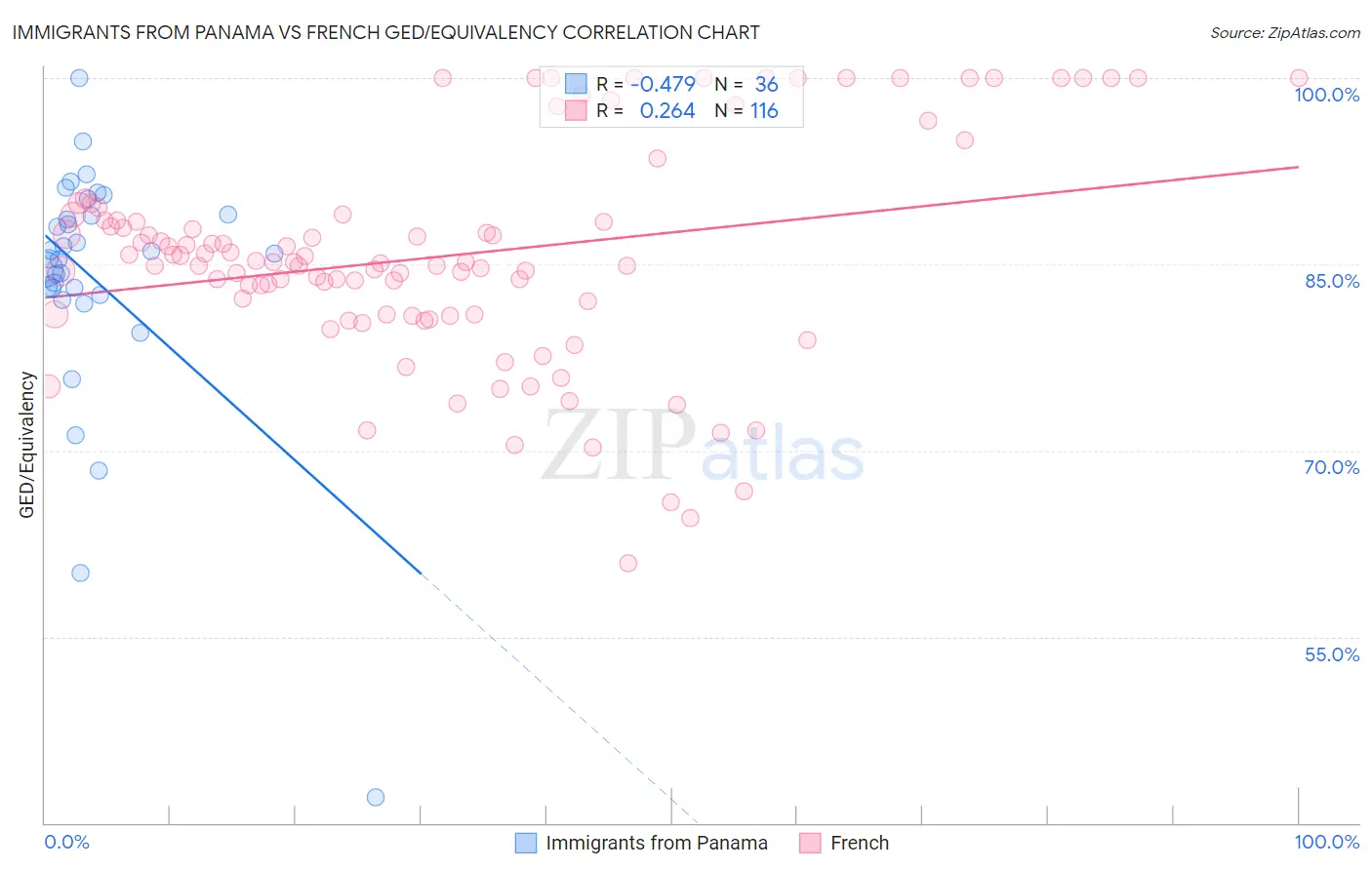 Immigrants from Panama vs French GED/Equivalency