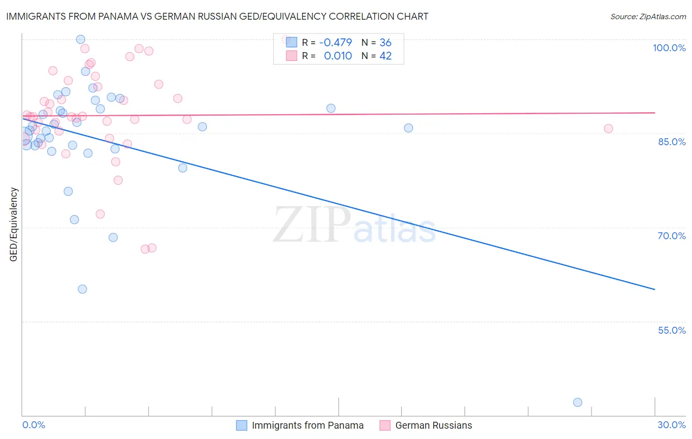 Immigrants from Panama vs German Russian GED/Equivalency