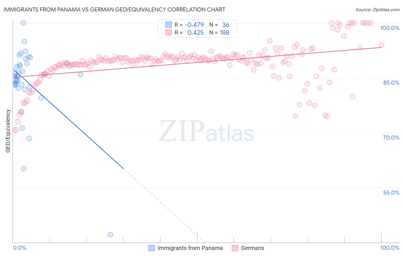 Immigrants from Panama vs German GED/Equivalency