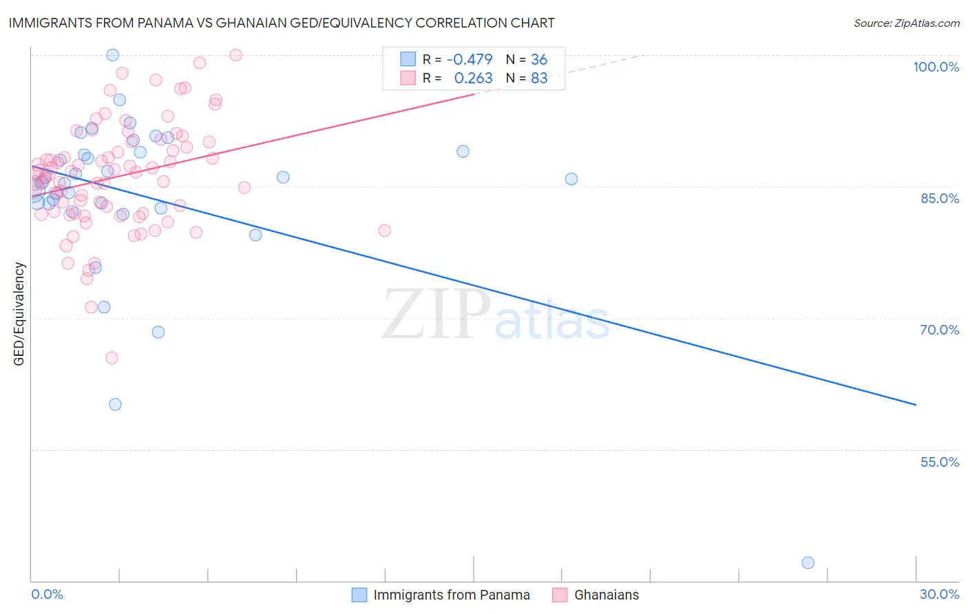 Immigrants from Panama vs Ghanaian GED/Equivalency
