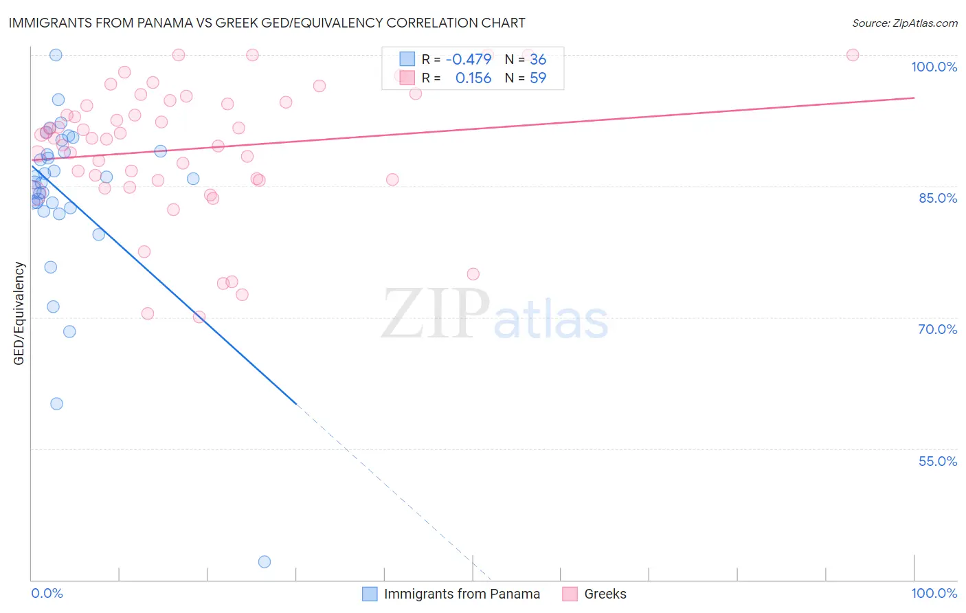 Immigrants from Panama vs Greek GED/Equivalency