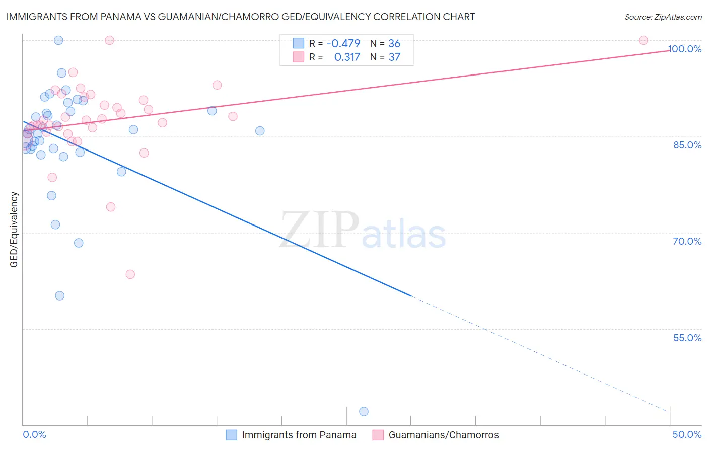 Immigrants from Panama vs Guamanian/Chamorro GED/Equivalency