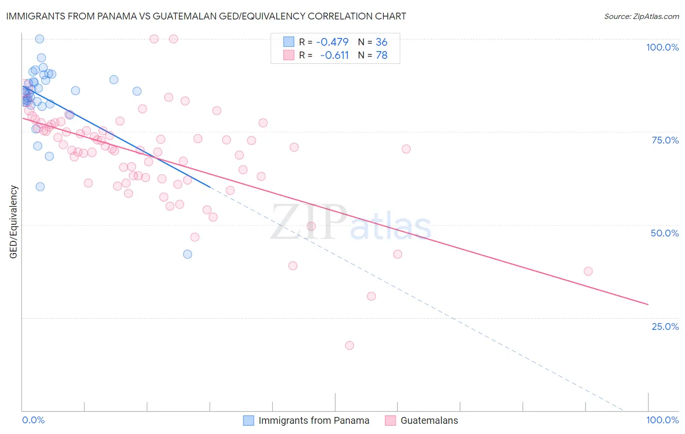Immigrants from Panama vs Guatemalan GED/Equivalency
