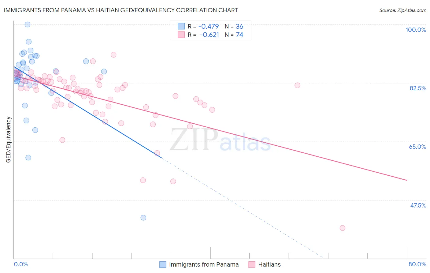 Immigrants from Panama vs Haitian GED/Equivalency