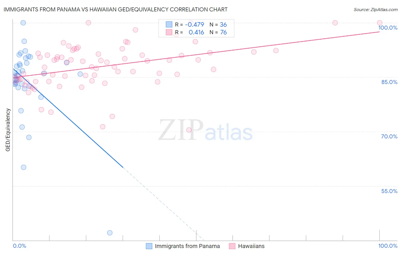 Immigrants from Panama vs Hawaiian GED/Equivalency