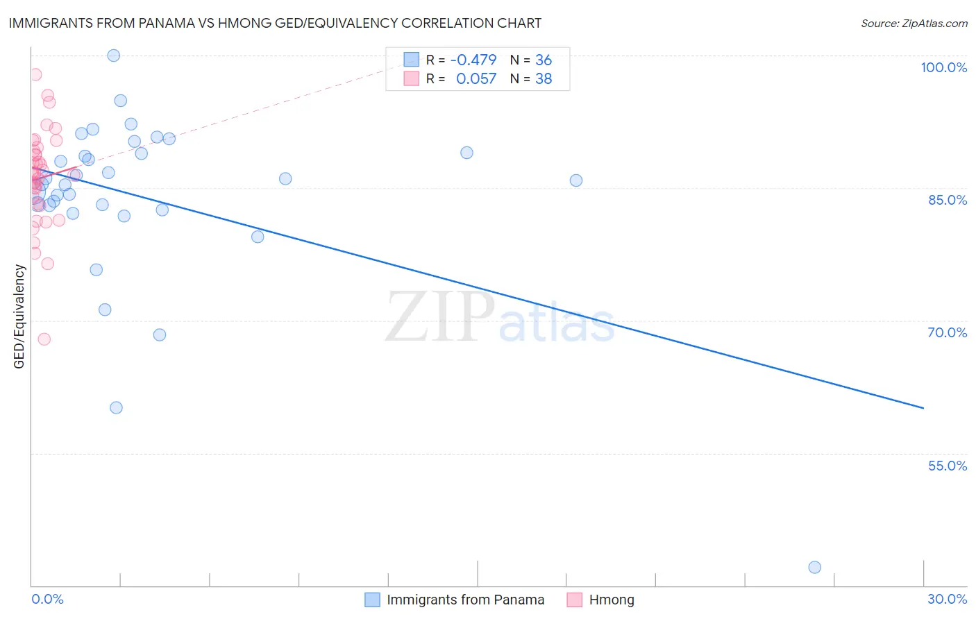 Immigrants from Panama vs Hmong GED/Equivalency