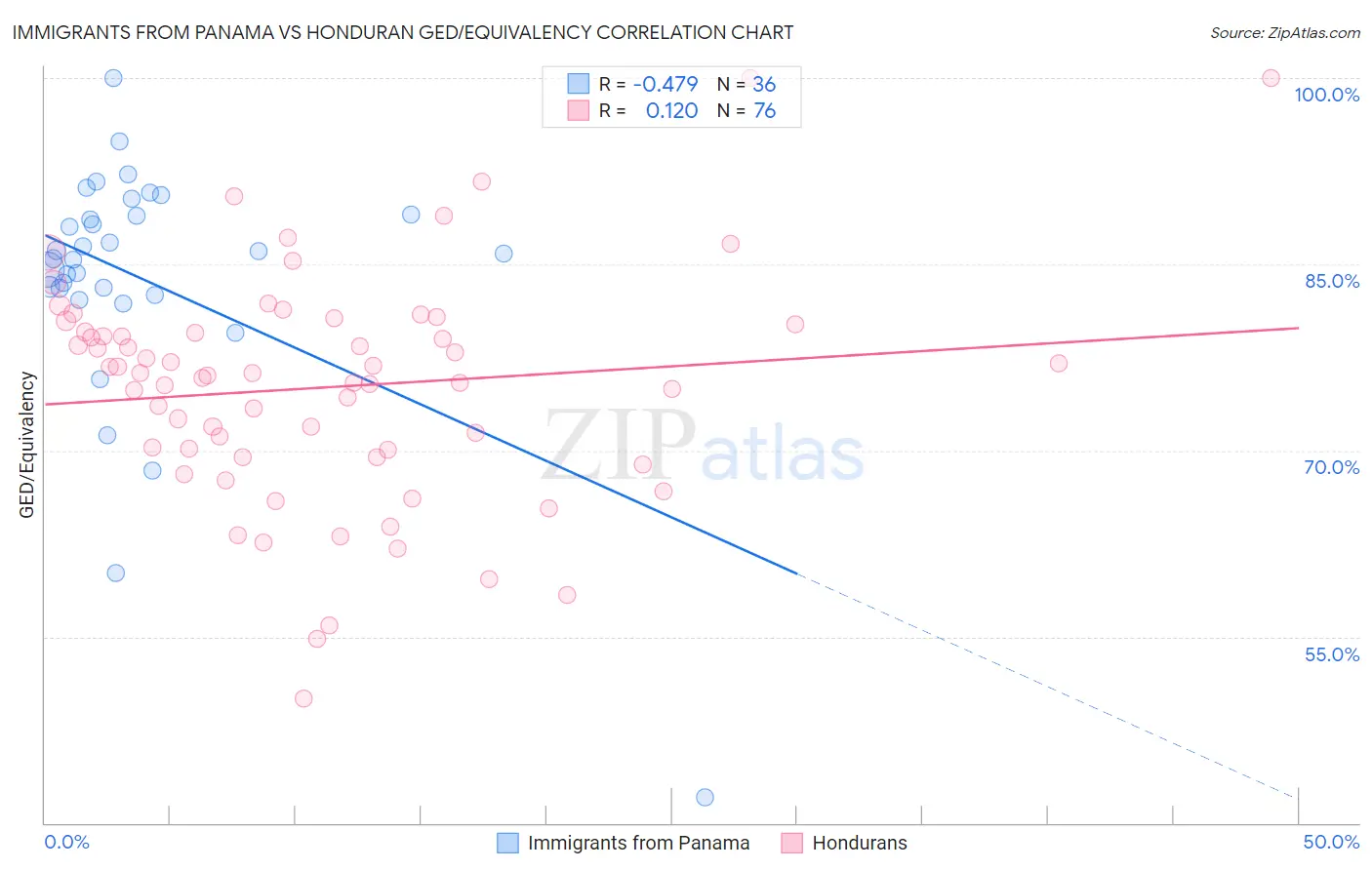 Immigrants from Panama vs Honduran GED/Equivalency