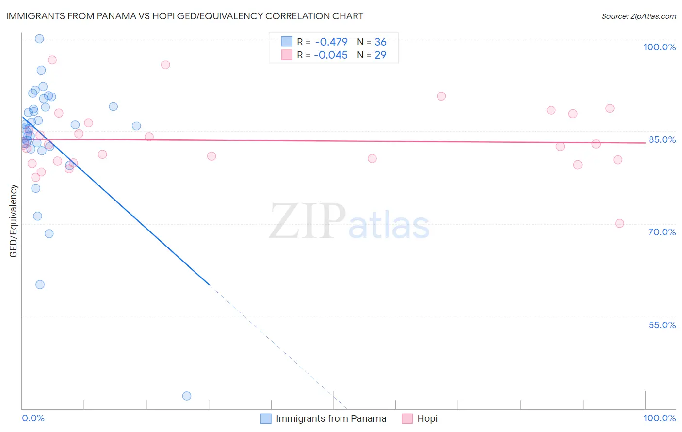 Immigrants from Panama vs Hopi GED/Equivalency