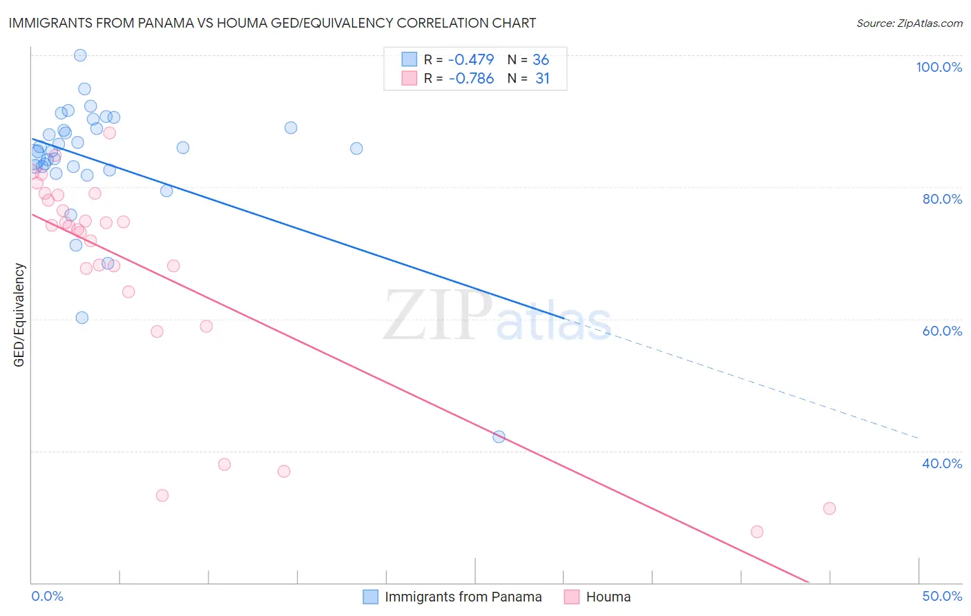Immigrants from Panama vs Houma GED/Equivalency