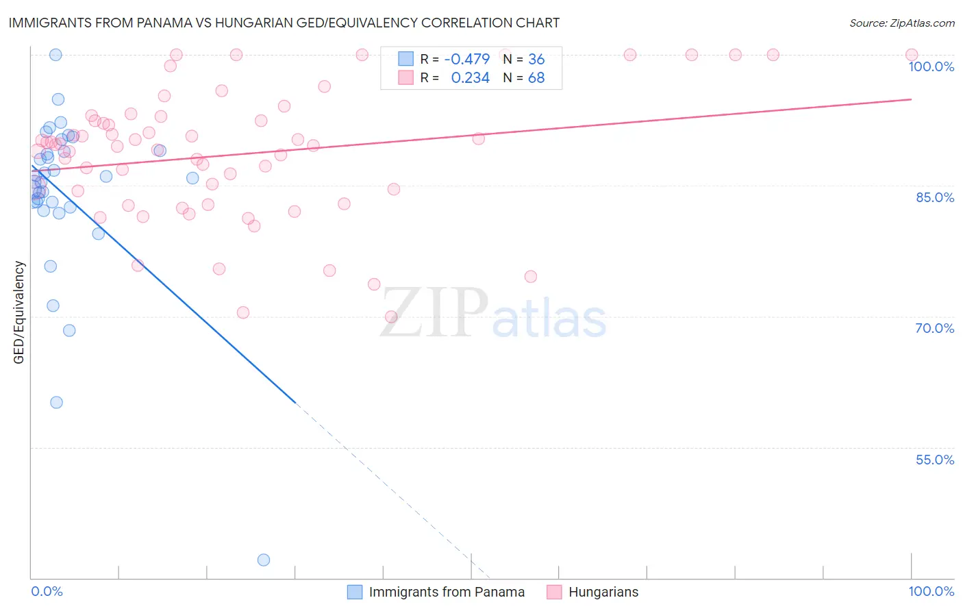 Immigrants from Panama vs Hungarian GED/Equivalency