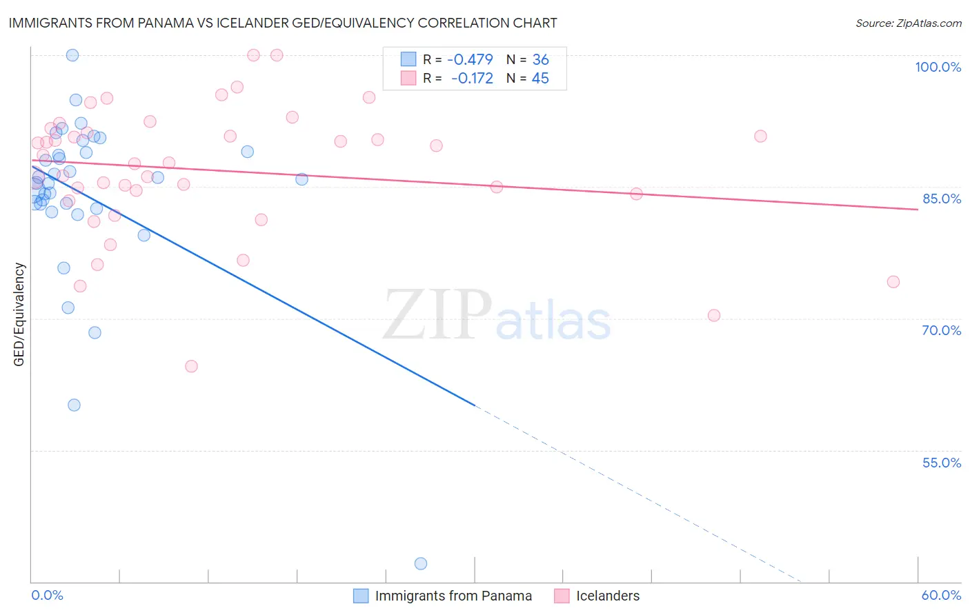 Immigrants from Panama vs Icelander GED/Equivalency