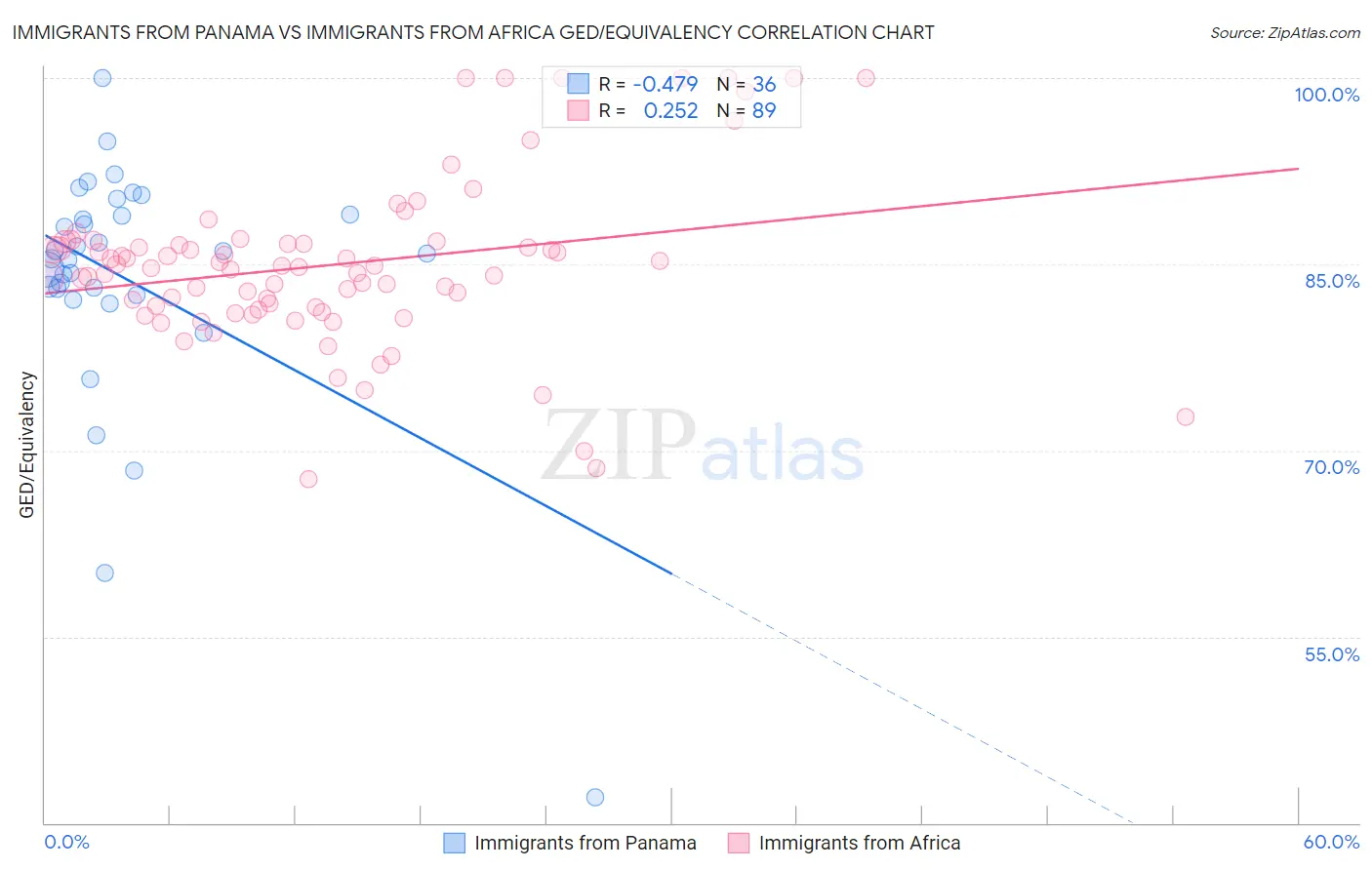 Immigrants from Panama vs Immigrants from Africa GED/Equivalency