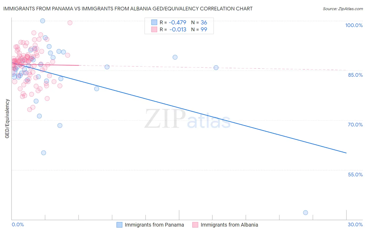 Immigrants from Panama vs Immigrants from Albania GED/Equivalency