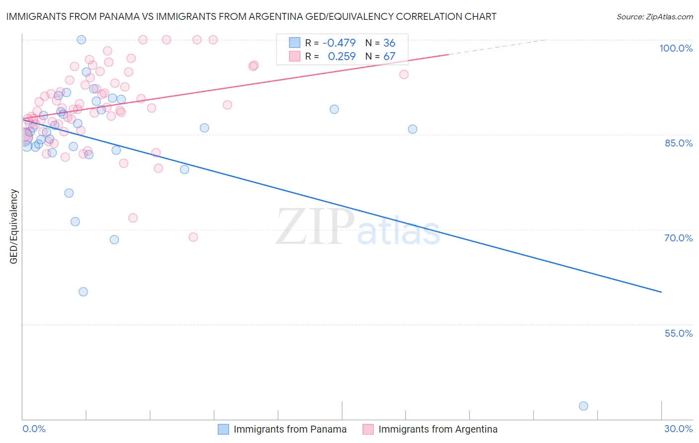 Immigrants from Panama vs Immigrants from Argentina GED/Equivalency