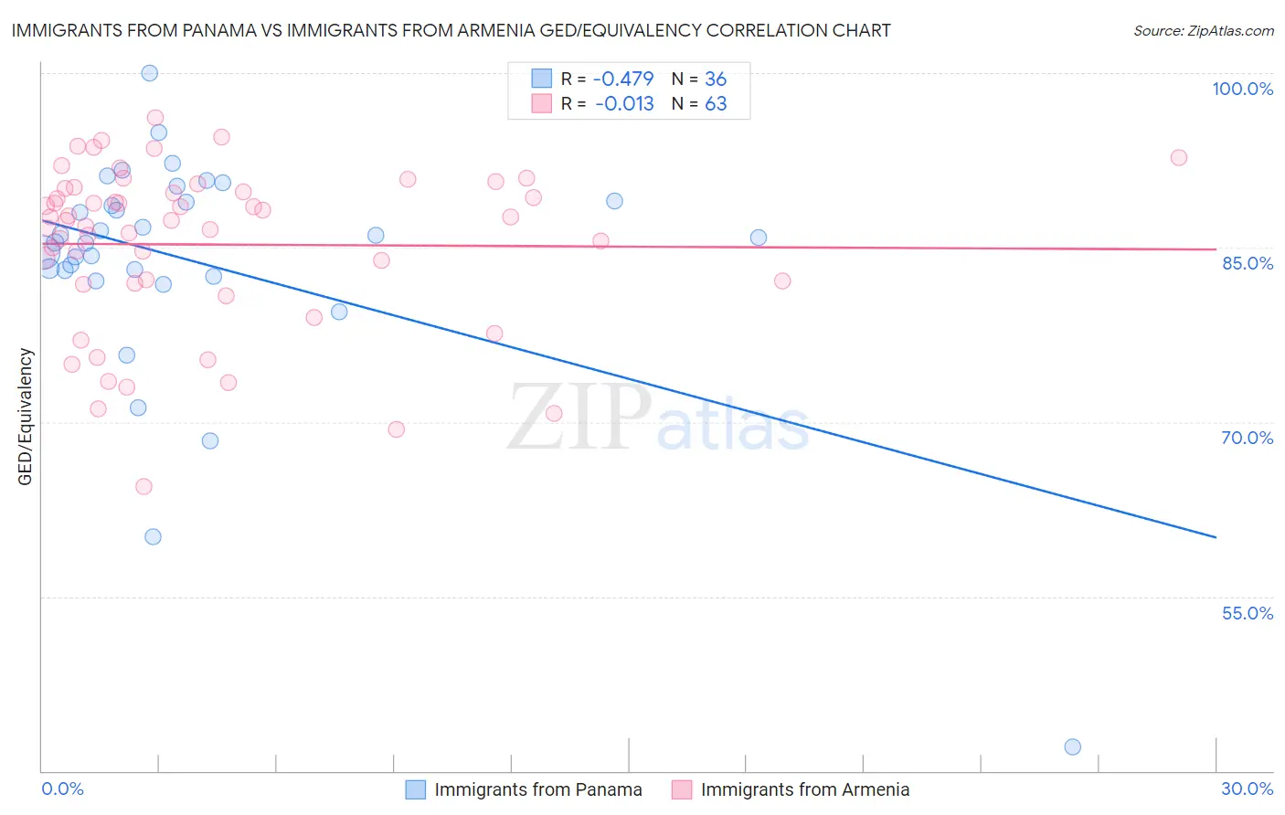 Immigrants from Panama vs Immigrants from Armenia GED/Equivalency