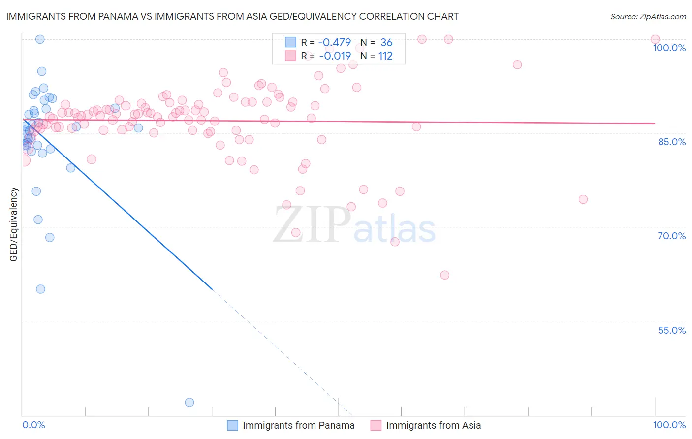 Immigrants from Panama vs Immigrants from Asia GED/Equivalency