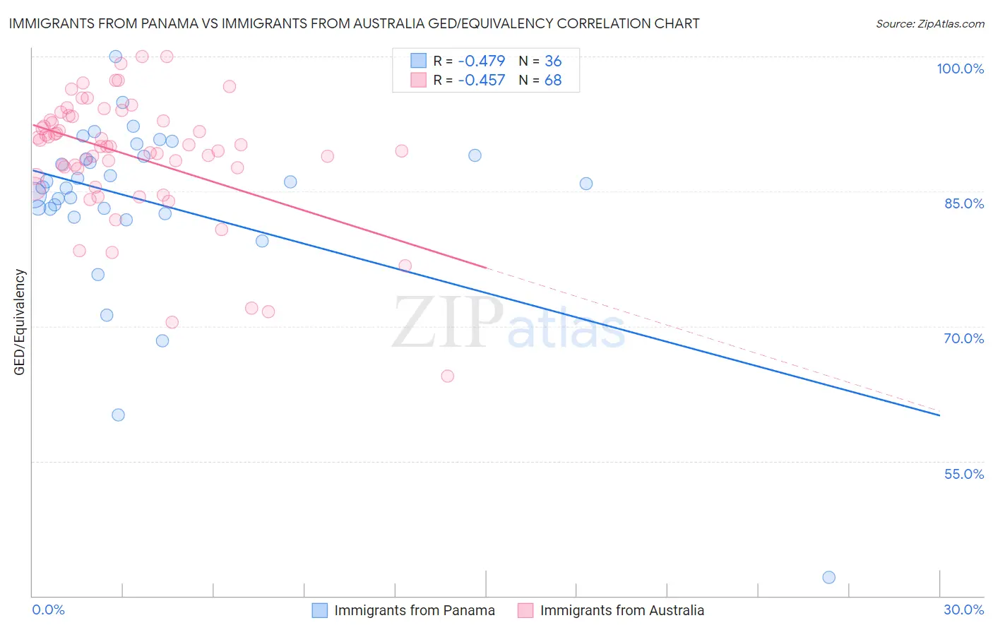 Immigrants from Panama vs Immigrants from Australia GED/Equivalency