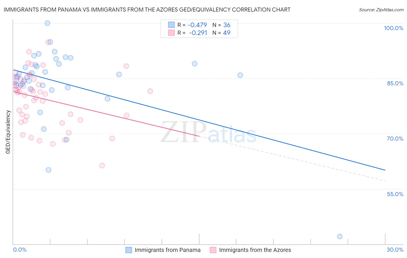 Immigrants from Panama vs Immigrants from the Azores GED/Equivalency
