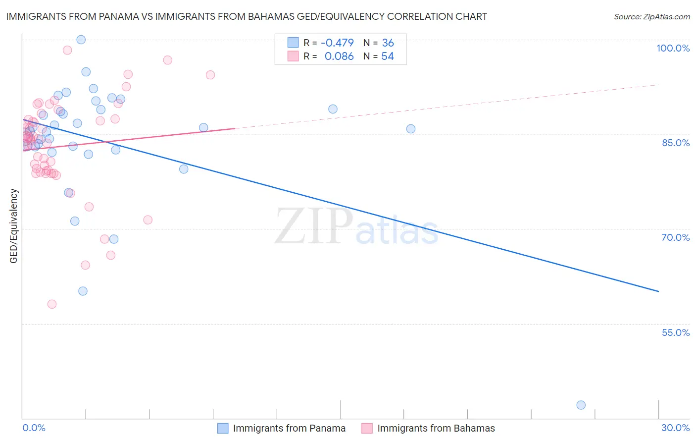 Immigrants from Panama vs Immigrants from Bahamas GED/Equivalency