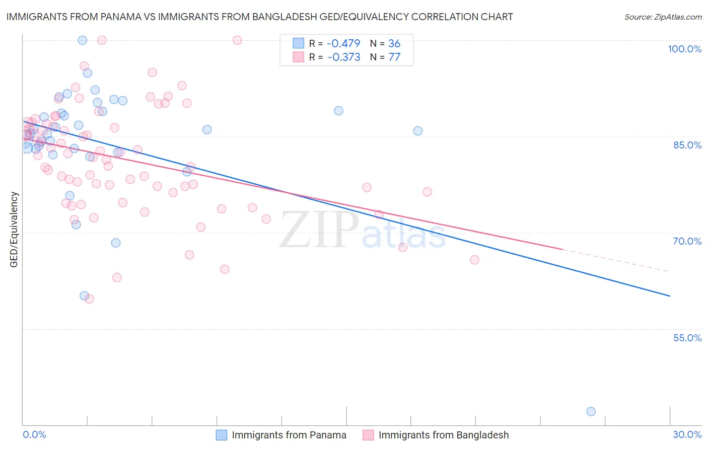 Immigrants from Panama vs Immigrants from Bangladesh GED/Equivalency