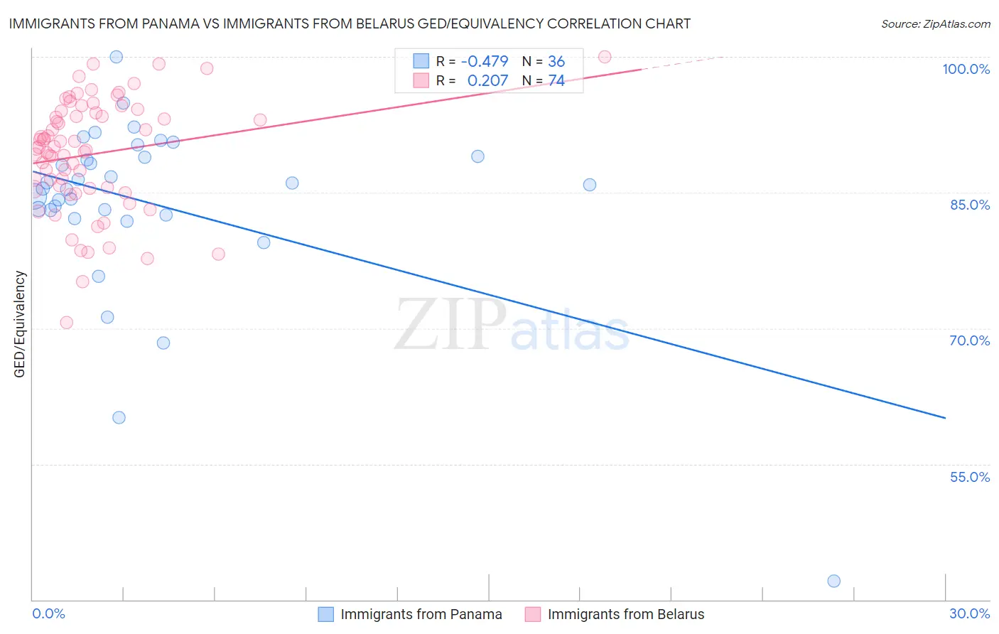 Immigrants from Panama vs Immigrants from Belarus GED/Equivalency