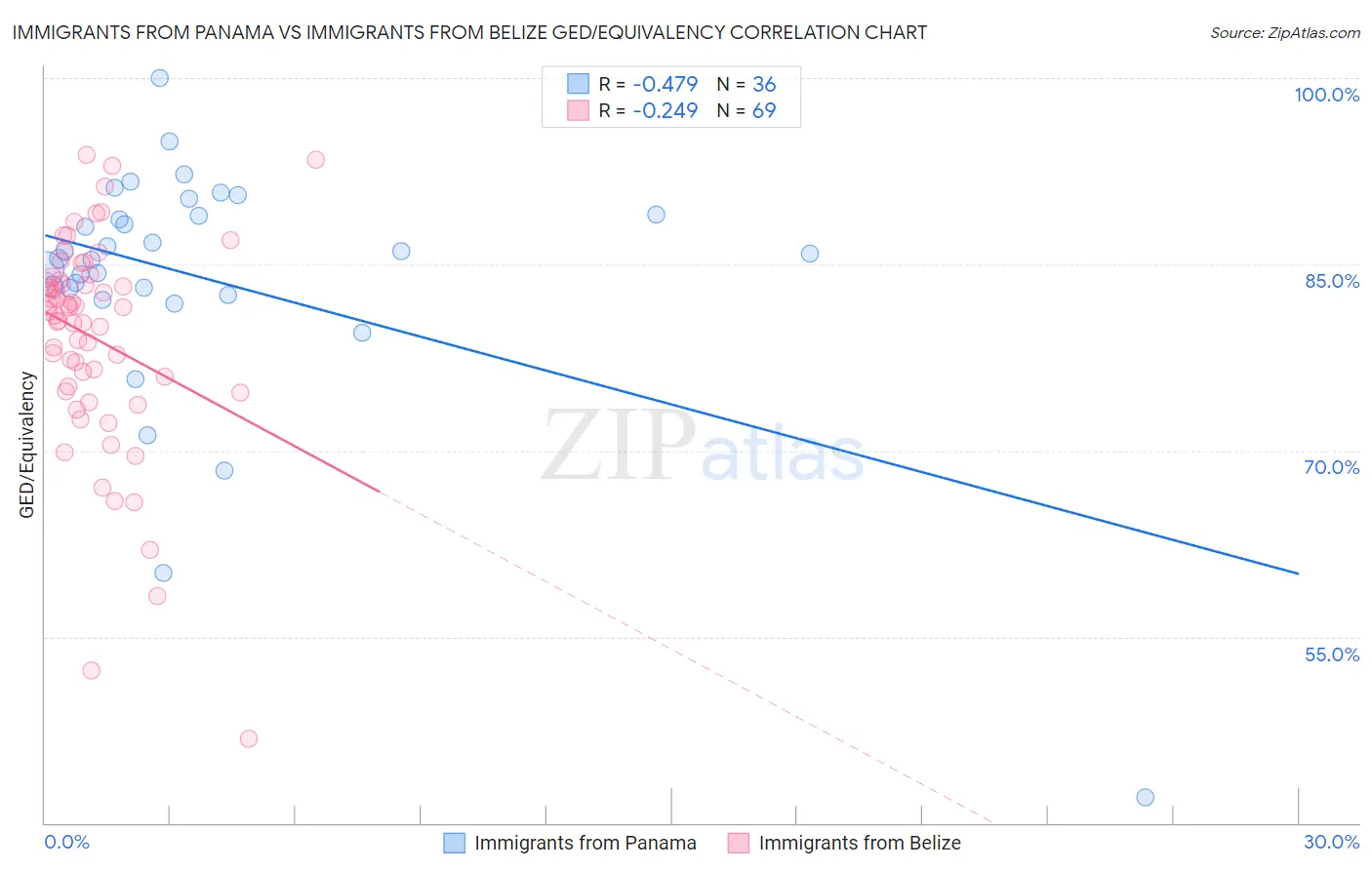Immigrants from Panama vs Immigrants from Belize GED/Equivalency