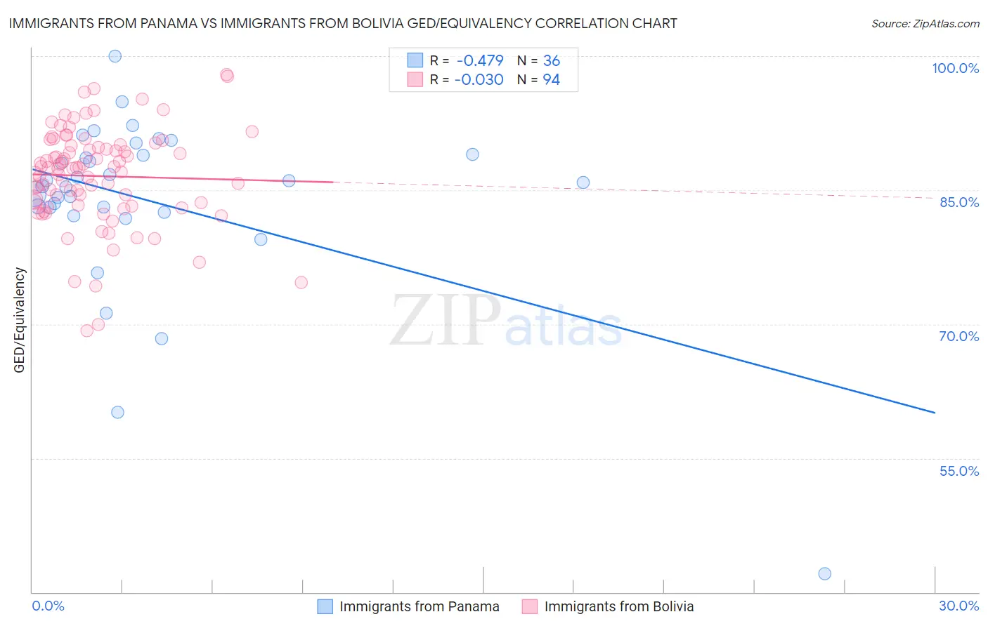 Immigrants from Panama vs Immigrants from Bolivia GED/Equivalency