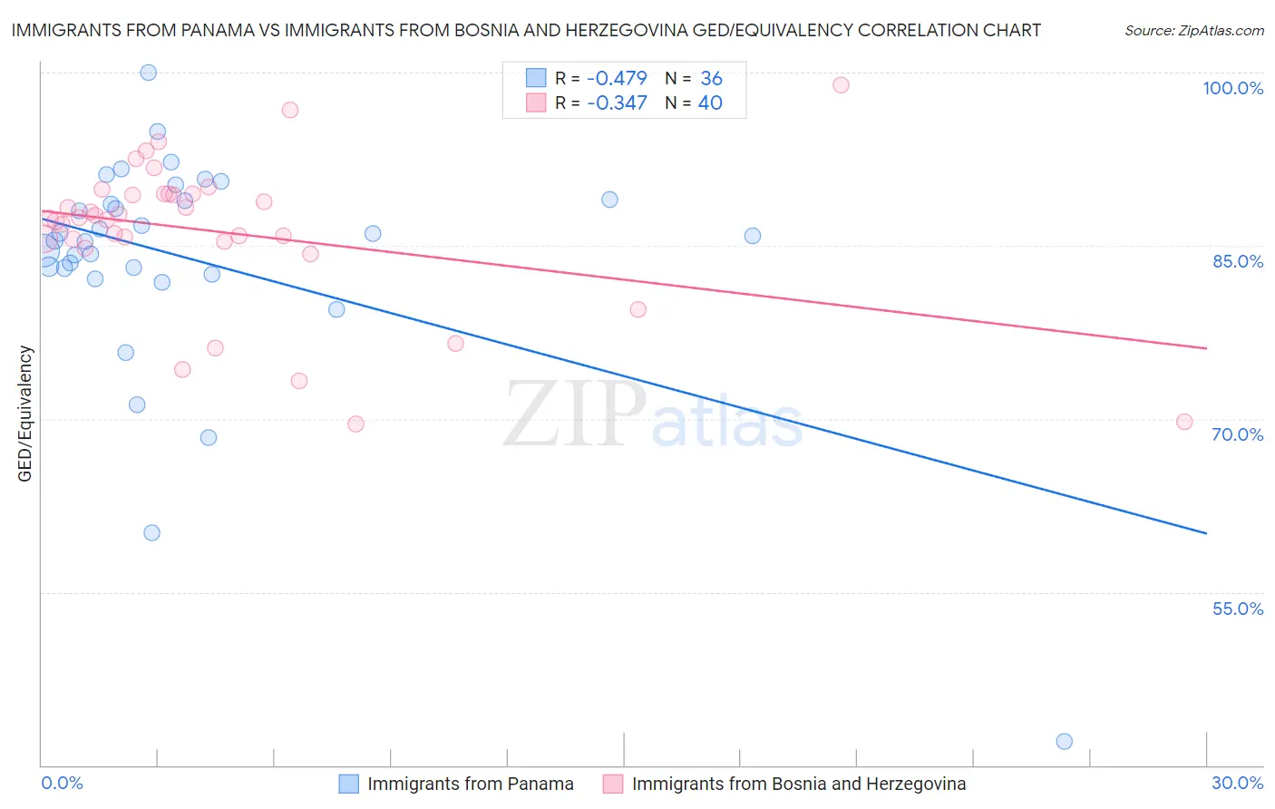Immigrants from Panama vs Immigrants from Bosnia and Herzegovina GED/Equivalency