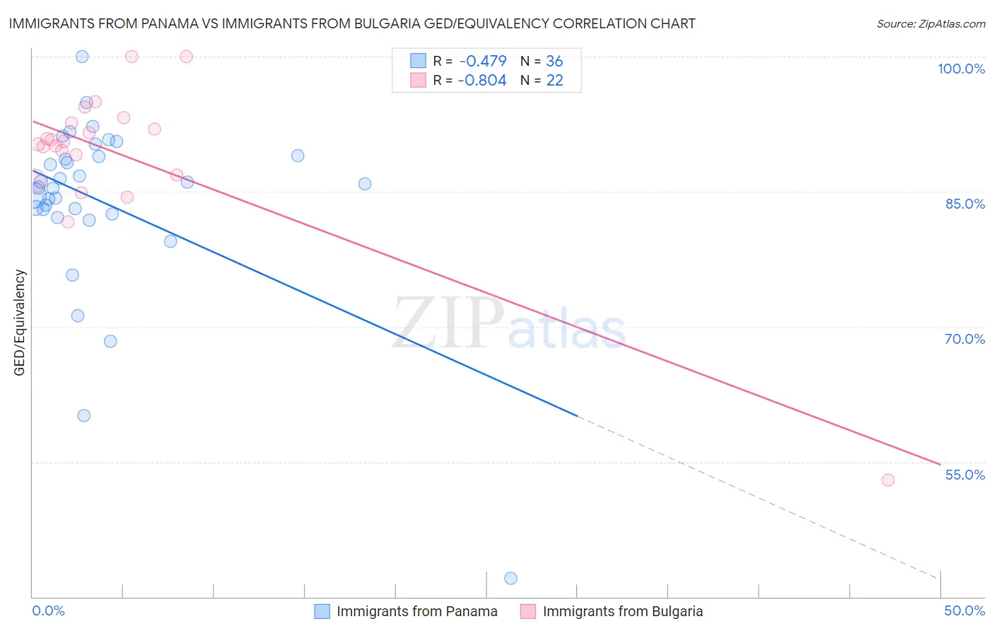 Immigrants from Panama vs Immigrants from Bulgaria GED/Equivalency