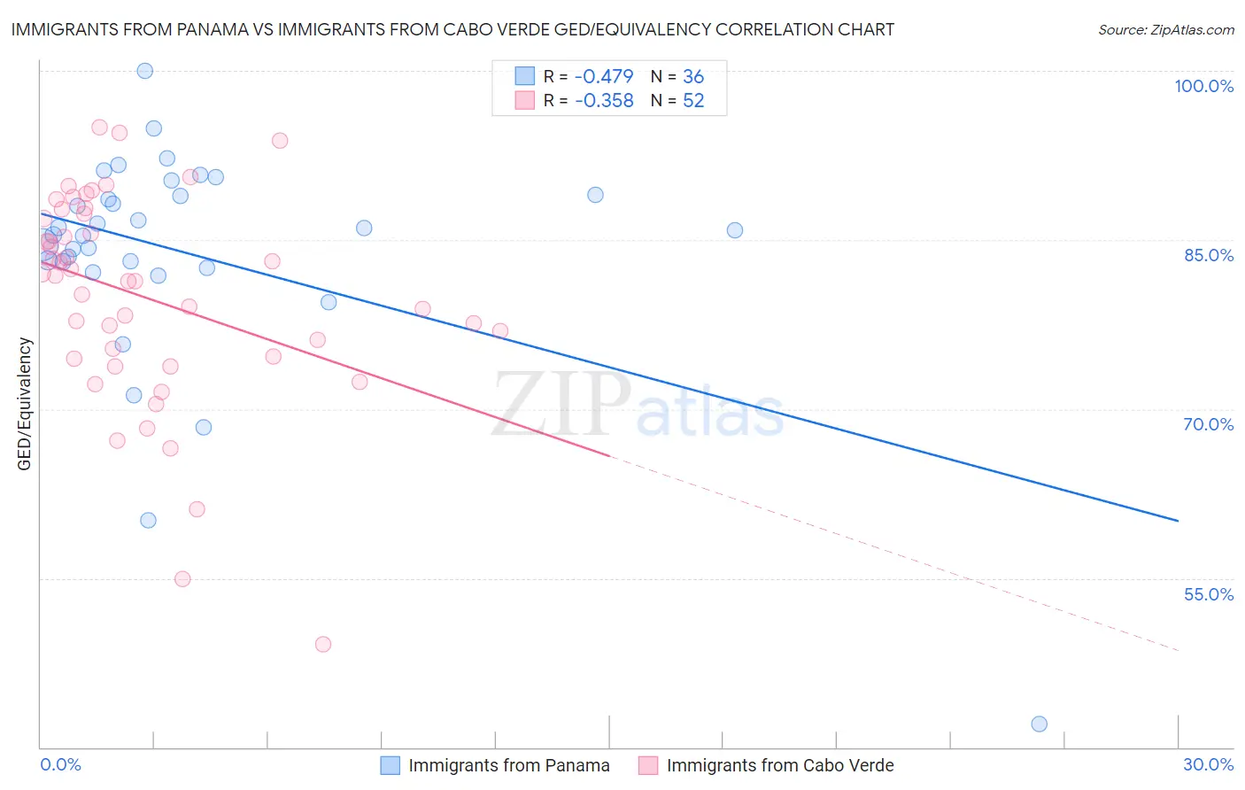 Immigrants from Panama vs Immigrants from Cabo Verde GED/Equivalency