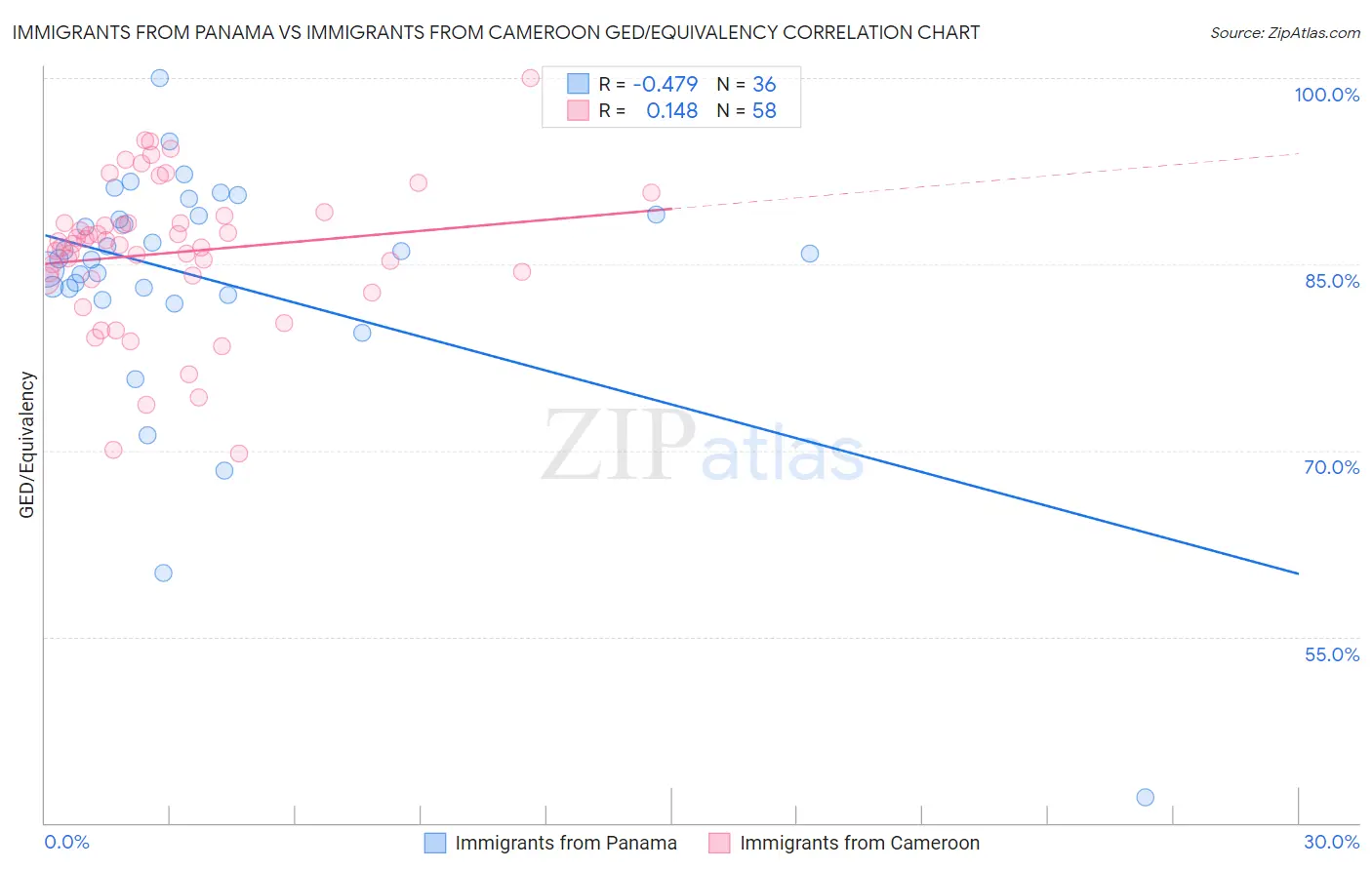 Immigrants from Panama vs Immigrants from Cameroon GED/Equivalency