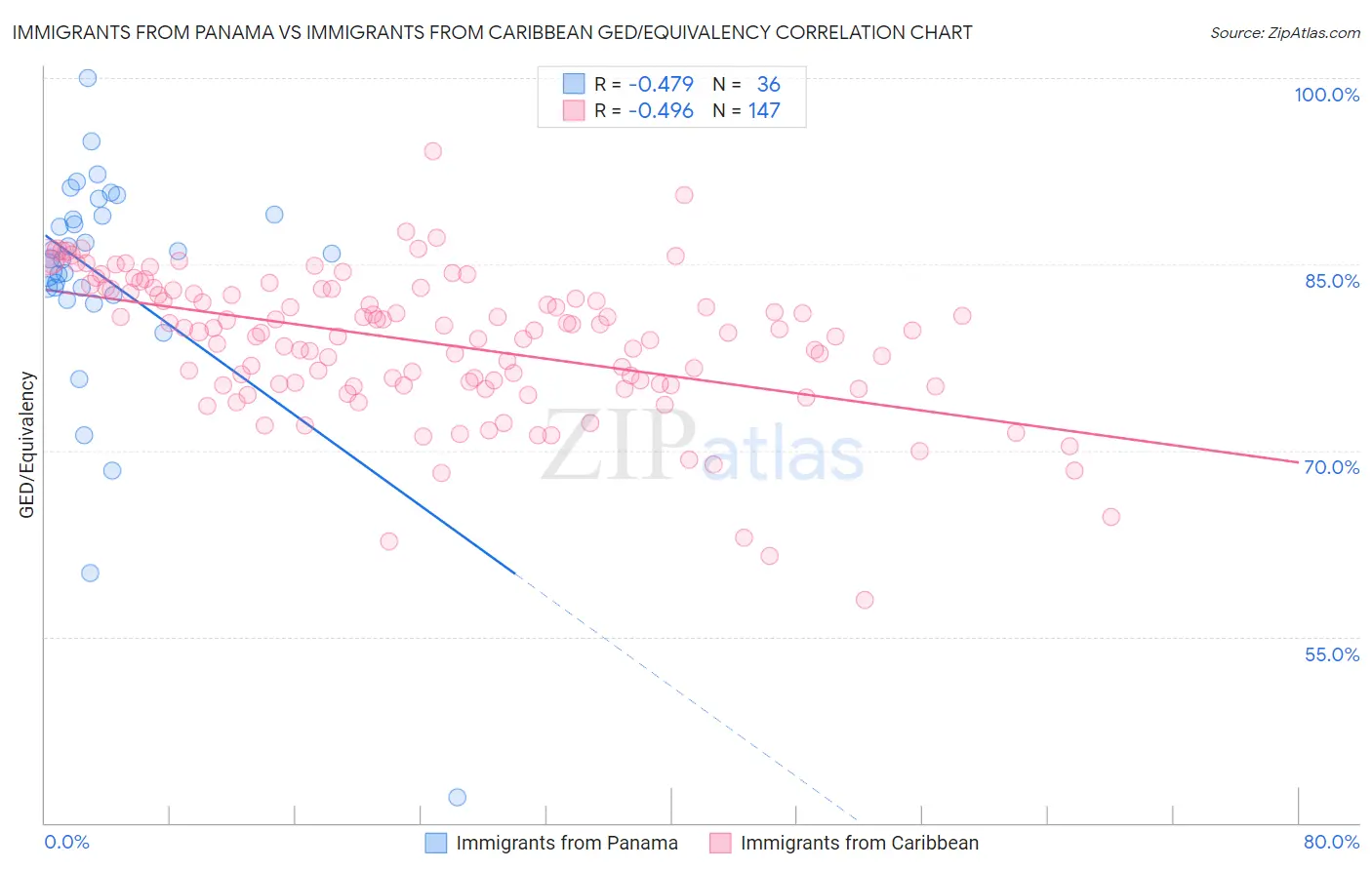 Immigrants from Panama vs Immigrants from Caribbean GED/Equivalency